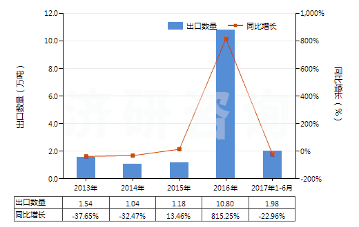 2013-2017年6月中國其他水凝水泥(HS25239000)出口量及增速統(tǒng)計